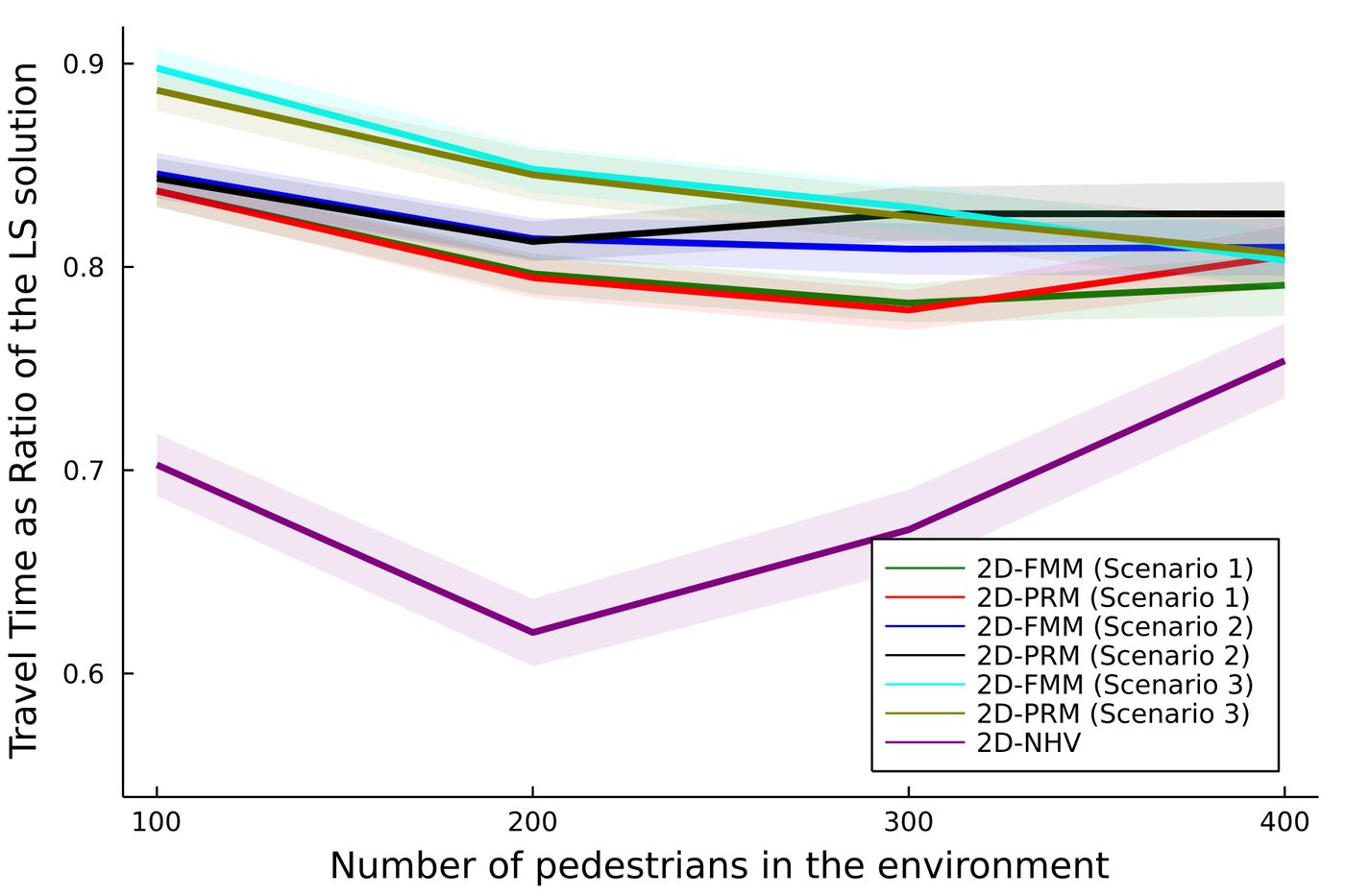 Travel time improves across crowd densities and scenarios.