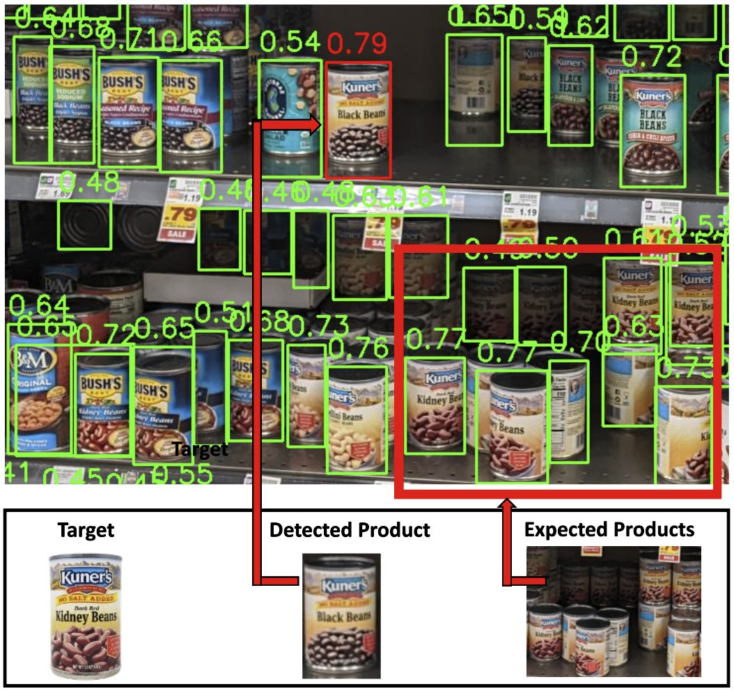 The product locator matches shelf detections against the target item.