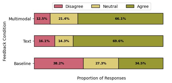 Learners rated formative feedback far more actionable than statistics.