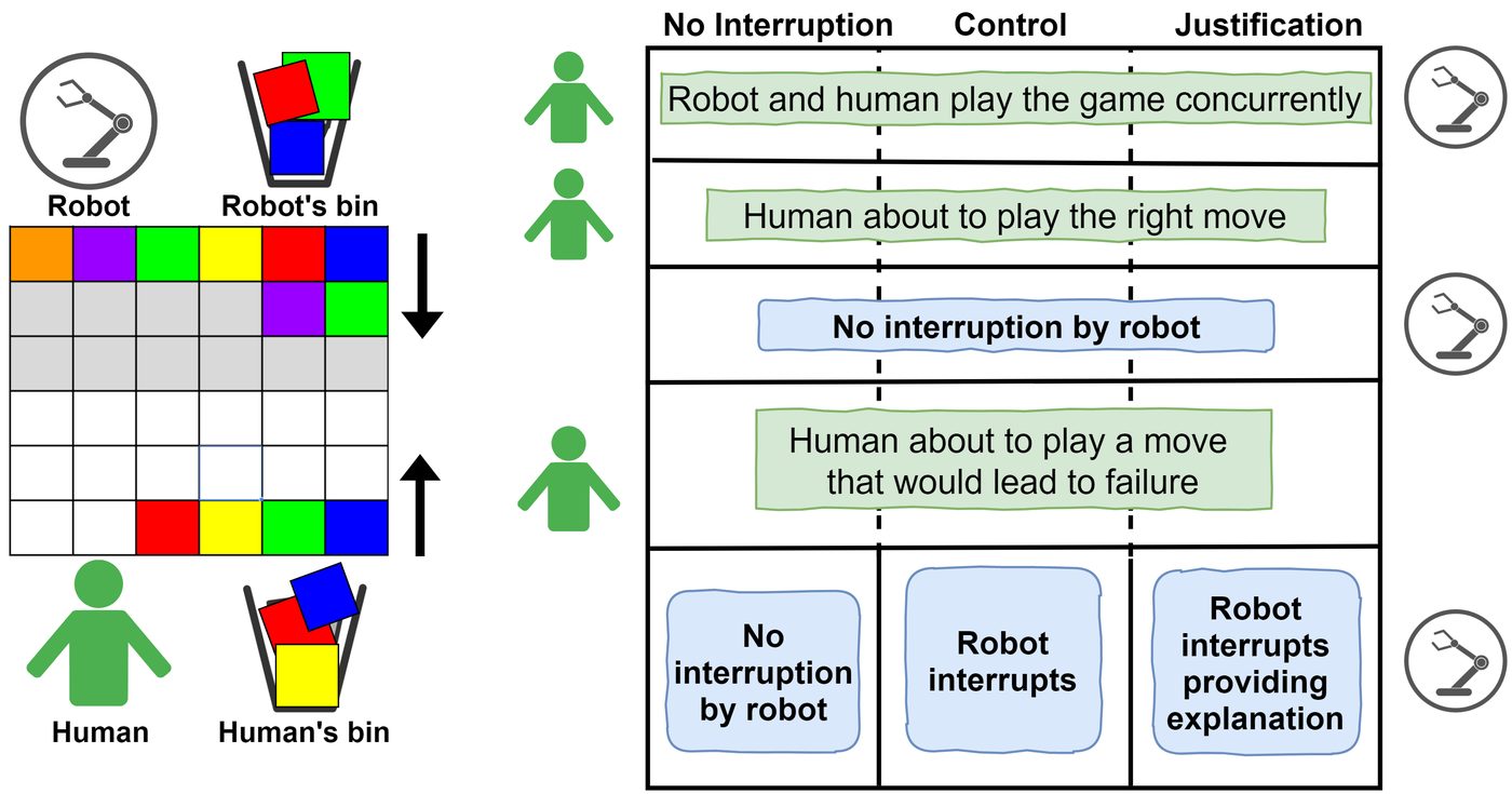 The robot decides when interrupting (and explaining) is worth it.