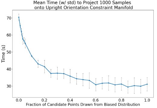 Demonstration-informed sampling cuts projection and planning time.