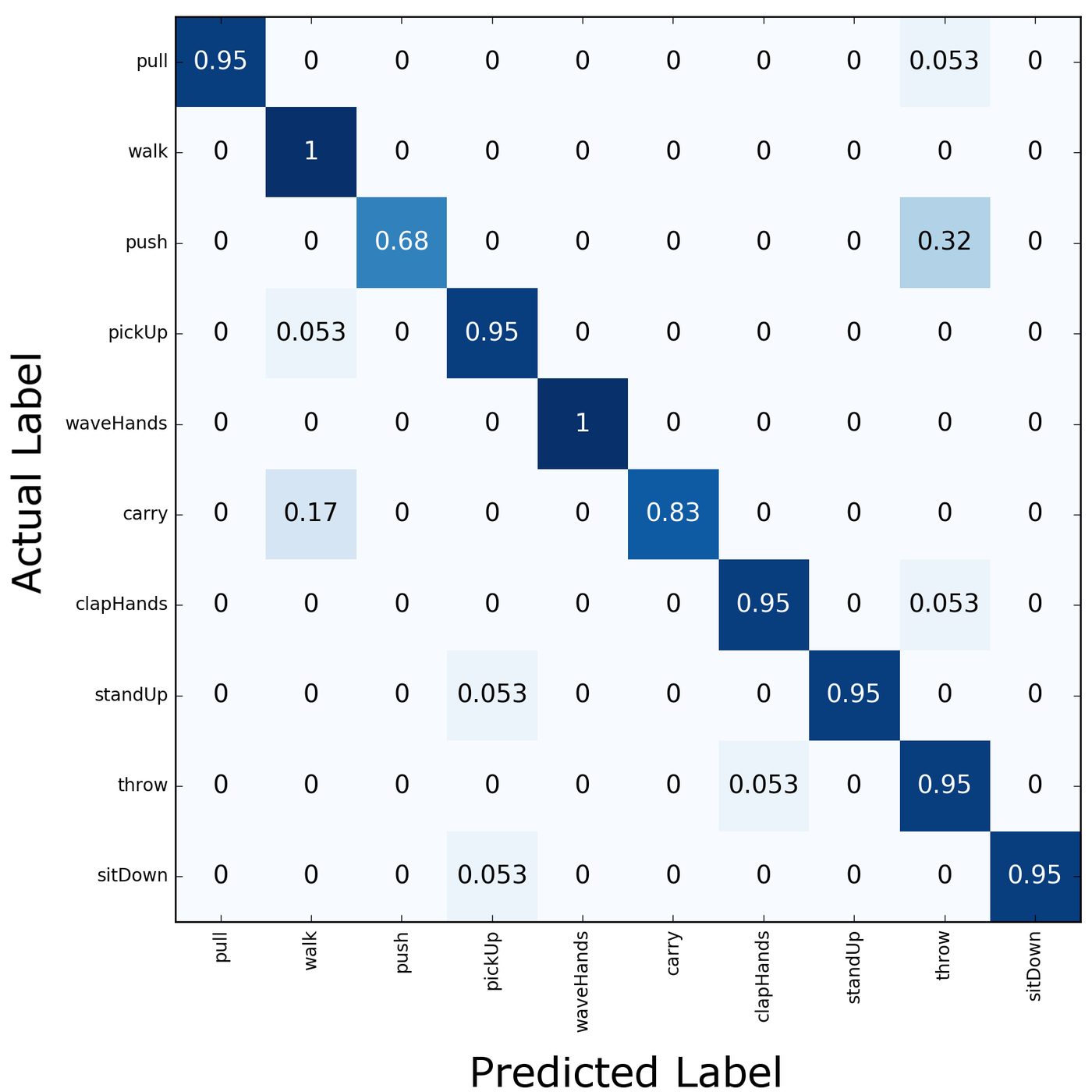 State-of-the-art classification accuracy, with interpretable reasoning.