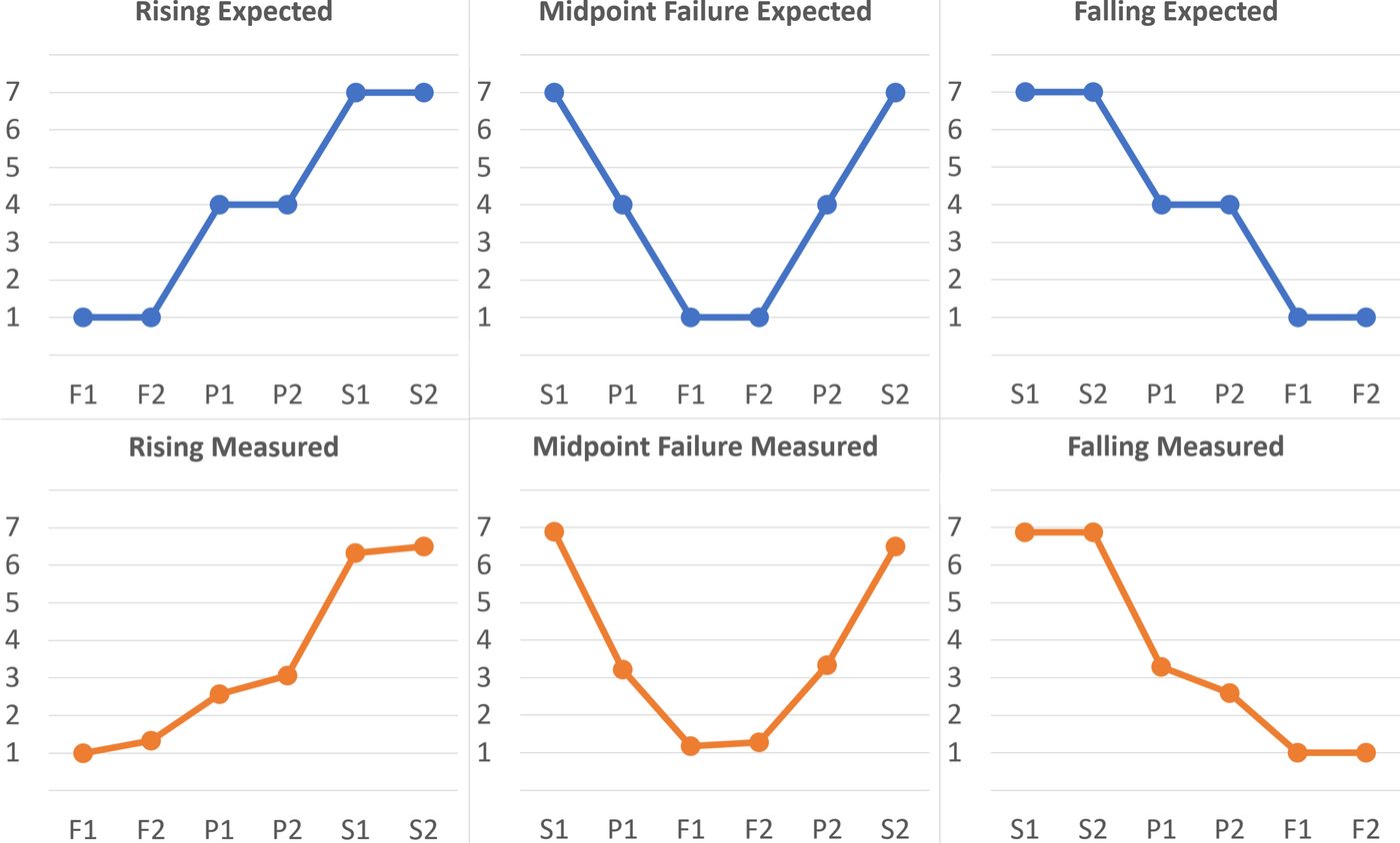 Expected vs. measured serial-position effects on recalled competence.