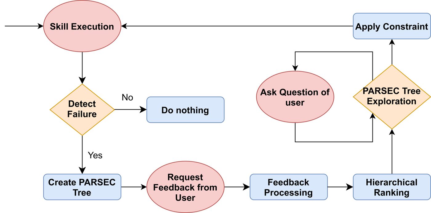 Failure detection triggers a question-asking and constraint-ranking loop.
