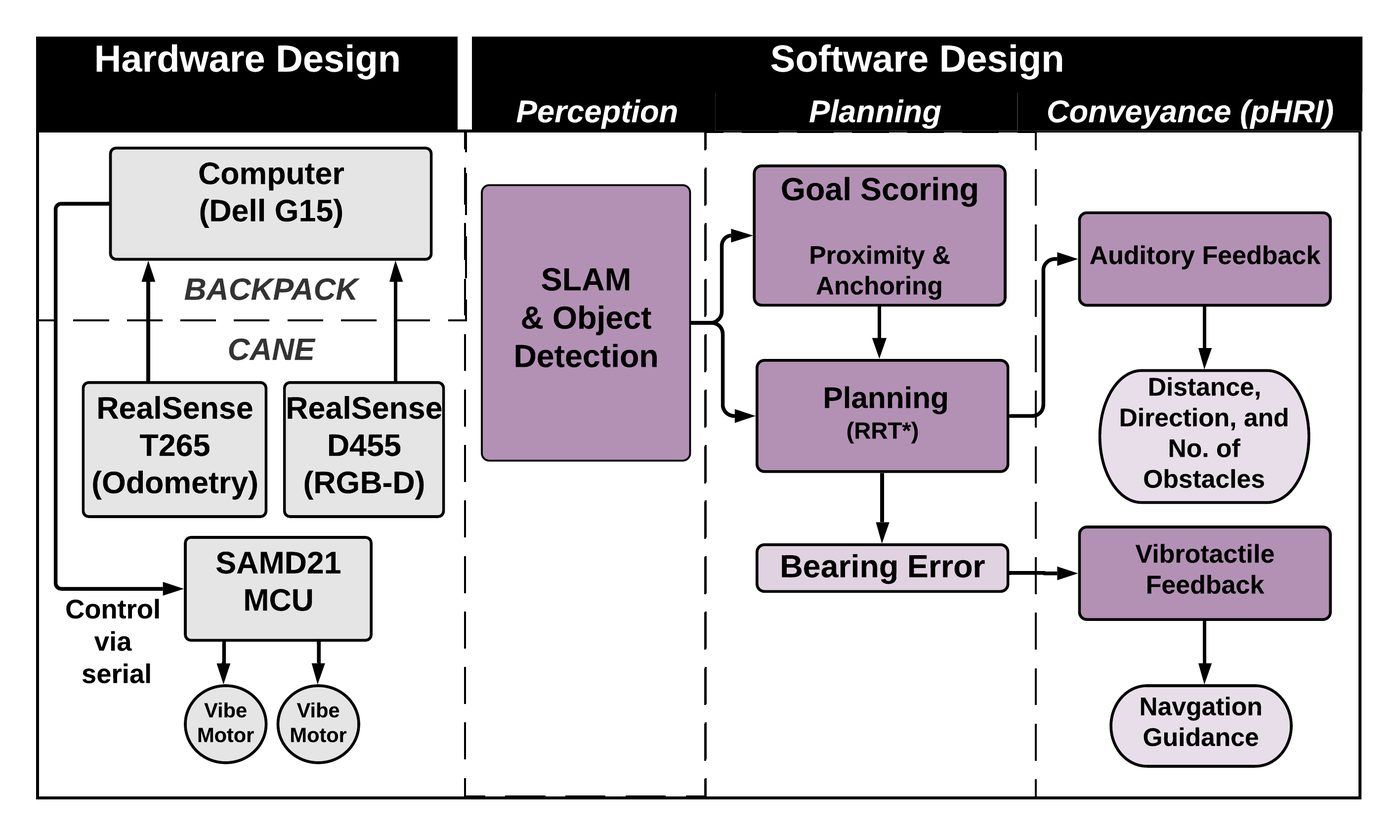 The system architecture, from perception through haptic conveyance.