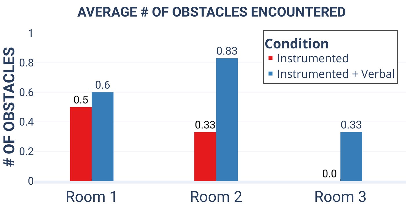 Users encountered few obstacles while guided across rooms.