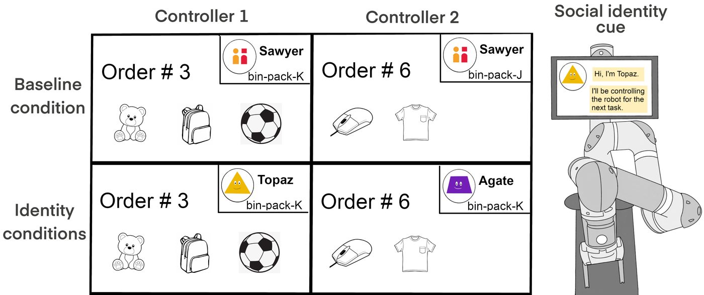 Each controller performs its own social identity, signaled during the task.