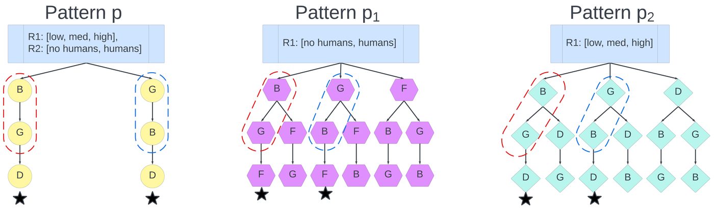 Behavior patterns humans can perceive, extend, and predict.